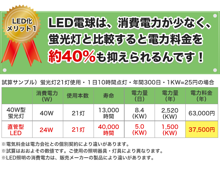 電気料金の比較表